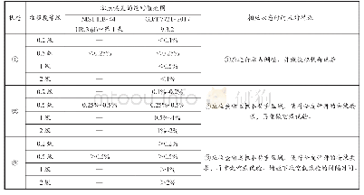 《表3-2空载试验误差的绝对值范围及相应的措施》