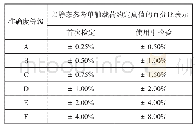 《表2：国际建议OIML R 134-1:2006《动态公路车辆自动衡器》带来的困惑》