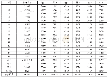 《表4：国际建议OIML R 134-1:2006《动态公路车辆自动衡器》带来的困惑》