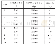 表2：装载机电子秤称量结果的不确定因素