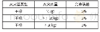 《表3 粉剂灌装精度：影响干粉灌装机灌装精度的因素分析及对策研究》