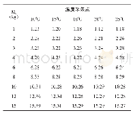 表1 补偿前砝码称量示值（kg)