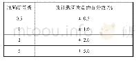 表1 物料试验的最大允许误差