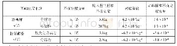 《表2 标准不确定度分量表》