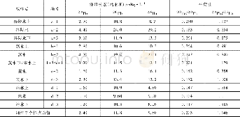 《表1 湘江 (衡阳段) 四条支流区域 (枯水期) 210Pb、210Po、226Ra核素活度及平衡性》