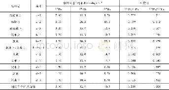 表2 湘江 (衡阳段) 四条支流区域 (丰水期) 210Pb、210Po、226Ra核素活度及平衡性