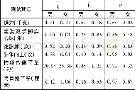 《表1 实验前学生上肢力量素质指标对比 (N=211)》