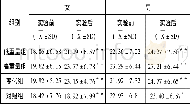 《表4 实验前后学生斜体向上指标对比 (N=211)》