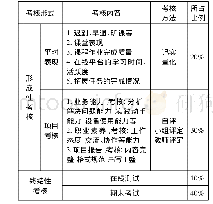 《表2 课程考核与评价方法》