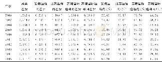 《表2 2006-2015年基于分区的苏皖省际边缘区经济差异贡献率分解》