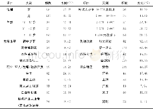 《表1 样本基本情况：名人效应与游客行为意向关系研究:地方依恋的中介作用》