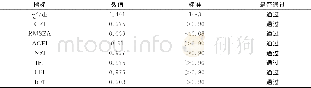 《表7 拟合优度指标：名人效应与游客行为意向关系研究:地方依恋的中介作用》