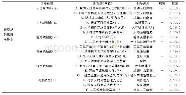 《表1 新型城镇化发展水平评价指标体系》