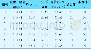 《表4 不同原料配比条件下APP产品的指标》