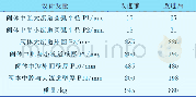 《表2 阀体结构改进前后结果》