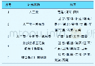 《表1 全国建筑工程安全文明施工措施费计费基数统计》