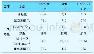 《表1 TOPSE、KBR、CASALE天然气制合成氨技术的主要工艺参数》