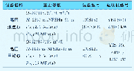 《表1 高压液氨泵及高压甲铵泵的基本参数》