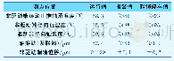 《表3 主要运行参数：国产离心式高压氨泵及甲铵泵在大型尿素装置的应用》