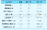 《表2 节省的施工成本统计》