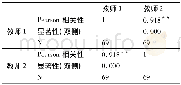 《表3 相关性：批判性思维能力与英语写作水平的相关性研究——以非英语专业学生为例》