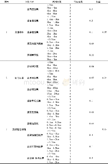 《表1 评价因子分级及权重》