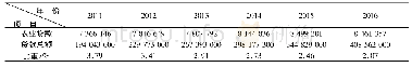 《表4 2011—2016年安徽省农业贷款所占贷款总额比重》