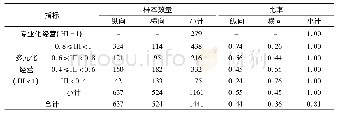 《表3 多元化水平和类型交叉分组表》