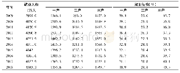 《表2 2009—018年安徽省就业人数及构成》