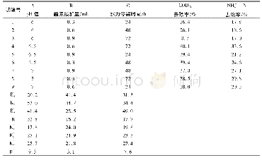 《表3 L9(34)正交试验结果及计算分析》