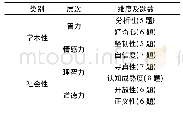 《表2 WCTDI思辨人格倾向调查问卷题项构成情况》