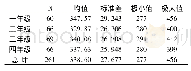 表3 英语专业学生思辨人格倾向水平的描述统计