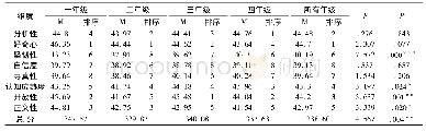 《表5 英语专业学生思辨人格倾向得分情况及显著性》