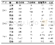 《表1 2013-2018年长三角省(市)专利局行政执法案件数据统计》