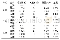续表1 2013-2018年长三角省(市)专利局行政执法案件数据统计