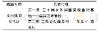 《表7 乡村文化旅游线路：合肥市文化旅游线路构建研究》