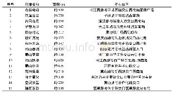 《表1 蜀山区花境面积及位置》