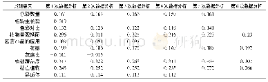 表5 景观要素的偏相关系数统计