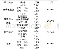 《表6 景观要素各类目权重表》