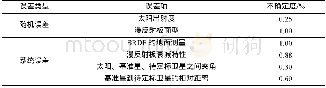 《表1 基准星辐射传递模型不确定度Tab.1 Uncertainty of the PS radiation transfer model》