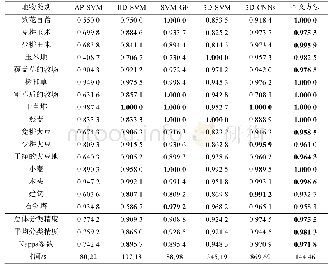 《表2 各方法分类精度评价结果对比》