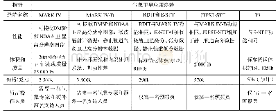 《表7 几种空军气象应用终端的性能对比》