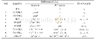 表4 标准Zernike多项式、XY多项式与Seidel像差的对应关系