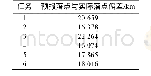 表2 CZ-2C火箭实时落点精度