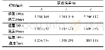 《表5 模型拟合指标：CZ-2C火箭子级残骸实时落点偏差分析》