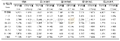 表4 不同迭代抛光阶段面形误差