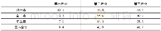 《表4 三城市样本行业分布》