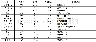 《表2 对变量的描述性统计分析》