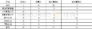 《表3 商业保险机构在企业年金市场的分布》