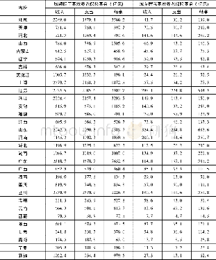 《表2 各省基本养老保险基金收支与结余情况 (2016年)》